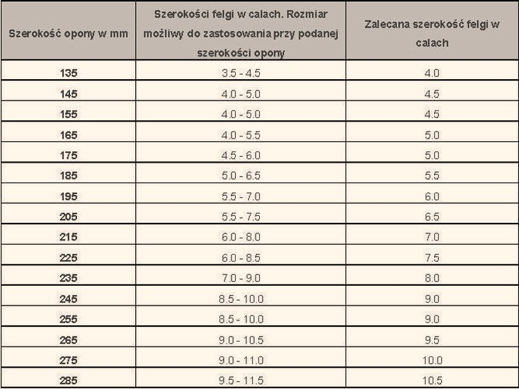 Felga 7.5 cala – jaka opona pasuje? Dobierz właściwy rozmiar