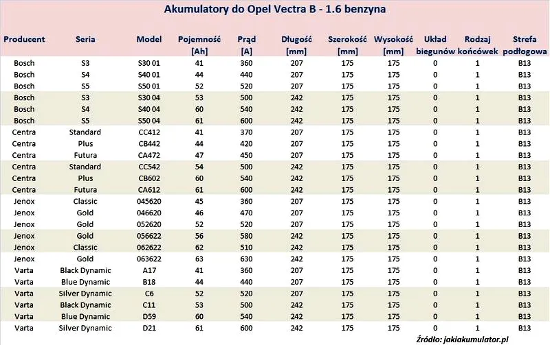 Wybór akumulatora do Vectra B 1.8 — jaki model i pojemność wybrać
