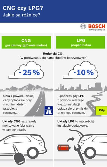 Instalacja CNG