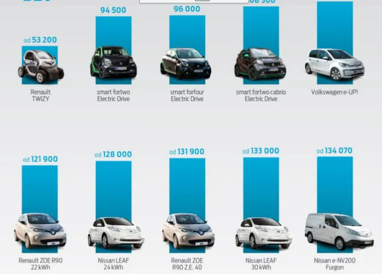 Najpopularniejsze modele elektryków