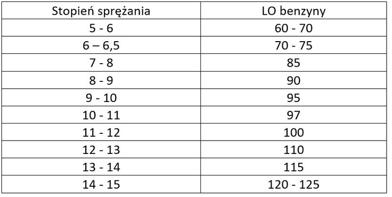 Osiągi pojazdu