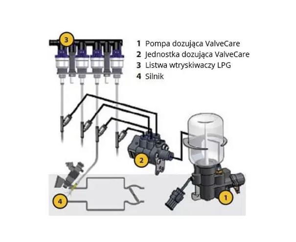 Rodzaje lubryfikatorów LPG
