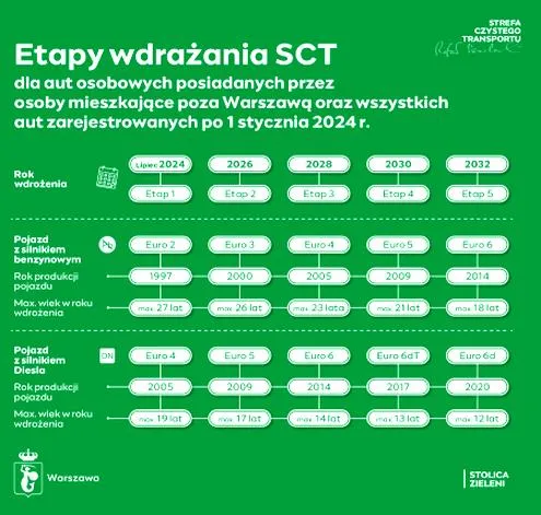Strefy czystego transportu