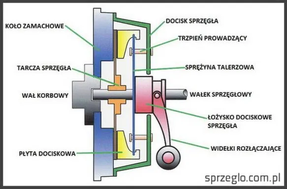 Twardy pedał sprzęgła